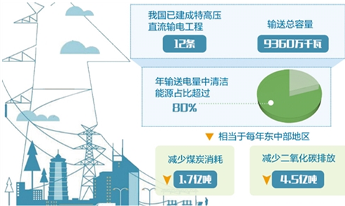 首个特高压直流全套技术标准体系建立